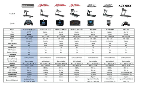 Comparison chart of treadmills from various brands including features like motor power, weight capacity, and dimensions.