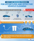 Infographic showing washing steps for Heavy Duty Two Stage Deionized Water Rinse System for vehicle cleaning.