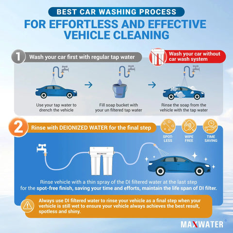 Infographic showing washing steps for Heavy Duty Two Stage Deionized Water Rinse System for vehicle cleaning.