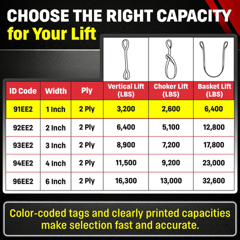 Capacity chart for 1 Inch By 10 Foot Nylon Lifting Sling Heavy Duty 3200 Lb Vertical 2600 Lb Choker 6400 Lb Basket 2 Ply