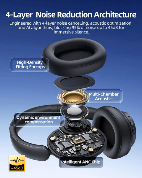 Hybrid Active Noise Canceling Wireless Headphones With 120-Hour Battery Life Bluetooth 6.0 Over-Ear Headphones, exploded view showing 4-layer noise reduction architecture, black.