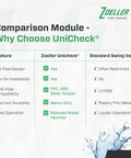Comparison of Zoeller UniCheck and standard swing valve features for Heavy Duty 2 Inch Cast Iron Check Valve Union With Slip To Slip Connections For Sewer Effluent And Sump Pump Discharge Systems Backflow Prevention Corrosion Resistant Body And High Flow Design.