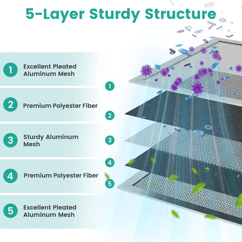 5-layer structure of 18X24X1 Washable MERV 8 Air Filter For HVAC Furnace Systems showing aluminum mesh and polyester fiber layers.