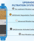 Rv Inline Water Filter For Campers And Trailers With Flex Hose Guards NSF Certified Lead Free, showing upgraded filtration layers.