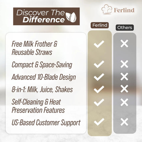 Comparison chart highlighting features of 8-In-1 Nut Milk Maker With 32 Oz Capacity For Almond Milk Oat Milk Soy Milk Coconut Dairy Free Milks Plant Based Milk Delay Start Self Cleaning 50 Recipe Cookbook And Milk Frother.