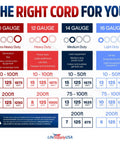 Chart illustrating various extension cord gauges, power ratings, and uses for the Fifty Foot Heavy Duty Outdoor Extension Cord In Bright Yellow Delivers Pro Grade Power With A Gutsy 12 Gauge 3 Prong Plug That Is Fully Waterproof And Built Different For Tough Jobs At Home Or On The Road.