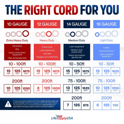 Chart illustrating various extension cord gauges, power ratings, and uses for the Fifty Foot Heavy Duty Outdoor Extension Cord In Bright Yellow Delivers Pro Grade Power With A Gutsy 12 Gauge 3 Prong Plug That Is Fully Waterproof And Built Different For Tough Jobs At Home Or On The Road.