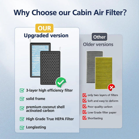 Comparison of upgraded and older cabin air filters features for Tesla Model 3 And Model Y Cabin Air Filter Replacement Kit With H13 HEPA Premium Activated Carbon 4 Stage Filtration, 2 Pack Easy Install For 2016 2025, Keeps Your Ride Fresh And Clean Inside.