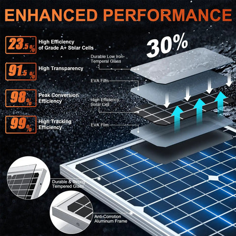 Enhanced performance graphic of No Sweat 30W 12V Solar Battery Charger Maintainer featuring solar cell layers and efficiency stats.