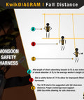 Diagram showing fall distance with Monsoon Safety Harness 2 Pack With Four D-Rings and a figure illustrating safe clearance.