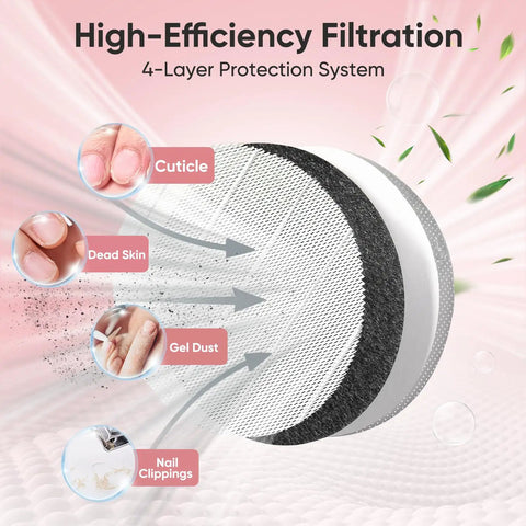 Diagram showing 4-layer filtration system with cuticle, dead skin, gel dust, and nail clippings for 5 Pack Nail Dust Collector Filters For Melody Susie Dust Collector SPro XC320J Keeps Your Nail Station Clean And Dust Free Captures 99 Percent Of Nail Dust Reusable And Easy To Clean Pro Grade H12 Filtration For Safer Cleaner Salon No Cap.