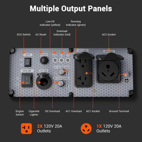 Control panel of Beefy 4400 Watt Open Frame Inverter Generator For Home Backup, RV Ready with 30A outlet, multiple outputs labeled.