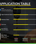 Application table for Micrograin Carbide Square End Mill 4 Flute 5/8 Inch for milling metals like steel and cast iron.