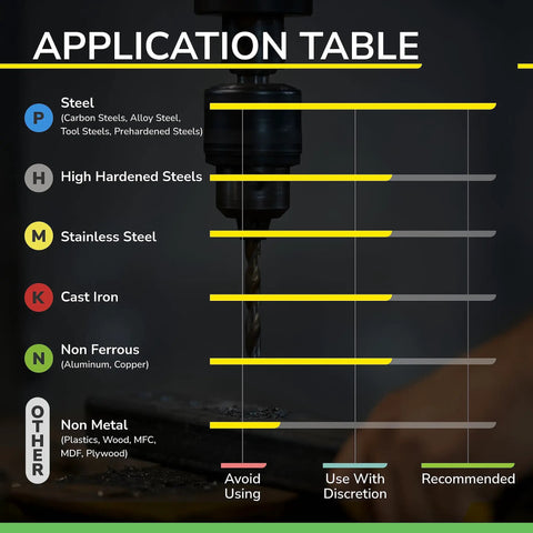 Application table for Micrograin Carbide Square End Mill 4 Flute 5/8 Inch for milling metals like steel and cast iron.