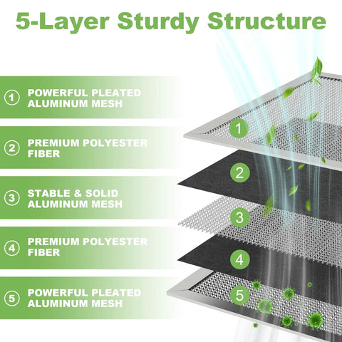 5-layer structure of Top Notch 16X25X1 HVAC Furnace Air Filter Reusable And Washable MERV 8 with aluminum and polyester features.