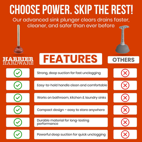 No Problem Small Sink Plunger With Four Inch Cup Straight Shooter Drain Tool For Bathroom Kitchen Clogs And Rv Vanities Space Saving Hand Pump Cleans Tight Spaces Like A Charm features list on orange background.