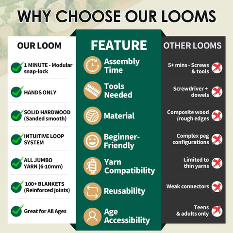 Comparison chart highlighting features of 64 Inch Chunky Blanket Loom for DIY Throw Blankets Easy To Use Adjustable Hand Weaving Frame