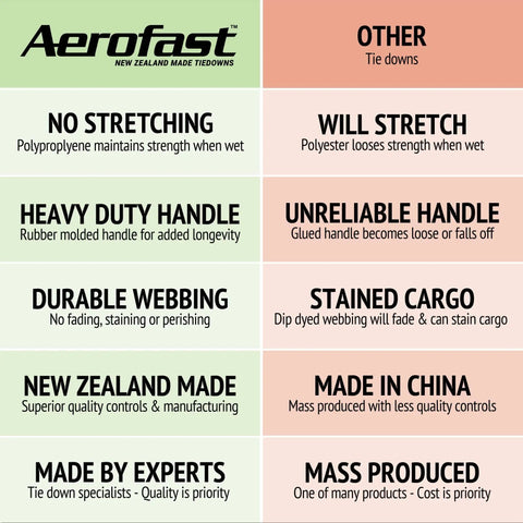 Comparison chart of Aerofast boat tie-down straps showcasing benefits like durability and expert craftsmanship.