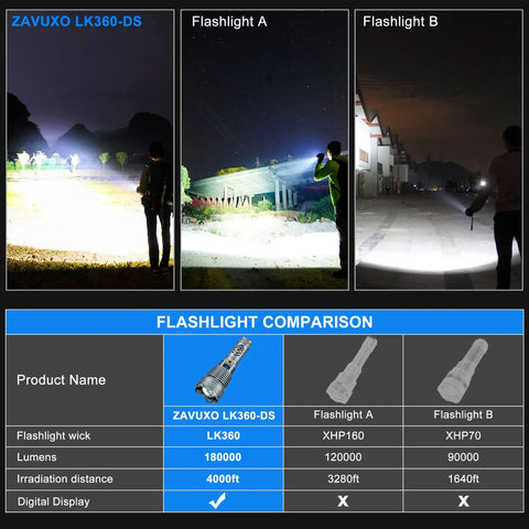 Comparison of three flashlights, highlighting the Beastly Bright 200000 Lumen Rechargeable LED Flashlight With LCD Display in use.