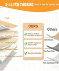 Diagram showing 5-layer construction of 21 Inch BBQ Thermal Blanket For Resting Meat And Heat Resistant Nonstick Grill Tool Set