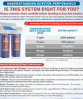 Understanding DI filter performance chart for Heavy Duty Two Stage Deionized Water Rinse System with water quality metrics.