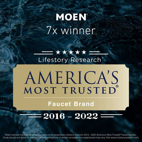 Moen awarded America's Most Trusted Faucet Brand 7 times from 2016 to 2022 by Lifestory Research.