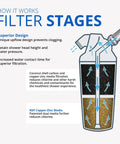 Diagram of shower water filter stages with carbon and KDF media for AQ-4125 cartridge reducing chlorine and contaminants.