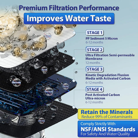 iSpring CU-A4 under-sink water filter system, white housing, four-stage filtration infographic.
