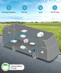 Diagram of RV showing plumbing integration with Upgraded 2026 7.5 GPM 70 PSI 12V DC RV Water Pump Self Priming