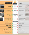Comparison chart of Powerscale Infrared Patio Heater 1500W With Remote, 2.5 Second Instant Heat, Memory Function, 4 Heat Levels, IP65 Waterproof features versus other brands.