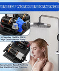 No Nonsense 110V AC Water Pump Paired With Pre Pressurized 1L Accumulator Tank Delivers Knockout 7 GPM in a shower setting.