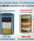Comparison of heavy duty shower filter media layers showing Aquablu's effective design versus other brands.