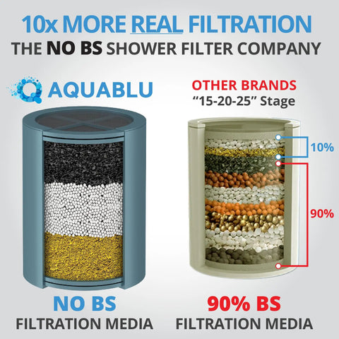 Comparison of heavy duty shower filter media layers showing Aquablu's effective design versus other brands.