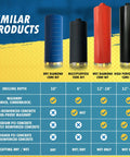 Comparison chart of dry, multipurpose, wet, and high-performance core bits with specifications and uses for masonry drilling.
