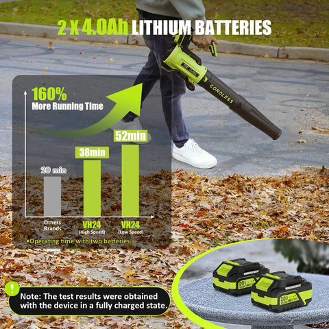 Cordless Leaf Blower With 2 4.0Ah Batteries And Charger Included 560 CFM Air Volume And 180 MPH Air Speed Lightweight 20V Electric Blower shown in use on driveway with battery runtime chart and batteries close-up
