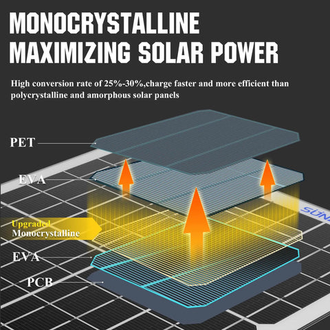 High Efficiency Monocrystalline Solar Trickle Charger Maintainer With Smart Charge Controller, showcasing solar panel layers and materials.