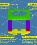 Diagram of Pro Grade Tile Leveling System Kit With 1200 Clips And 400 Reusable Wedges, highlighting clamp and pad placement features.