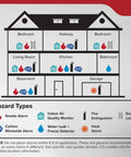 Diagram showing hazardous areas for Rock Solid Hardwired Smoke Detectors With AA Battery Backup And Interconnectable Wiring.