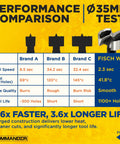 Performance comparison chart of 35mm Forstner drill bits showing speed, heat, hole quality, and tool life for various brands.