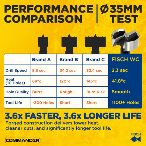 Performance comparison chart of 35mm Forstner drill bits showing speed, heat, hole quality, and tool life for various brands.