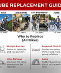 Tube replacement guide for race, MTB, city, E-bikes highlighting issues like multiple patches, valve damage, aging rubber.