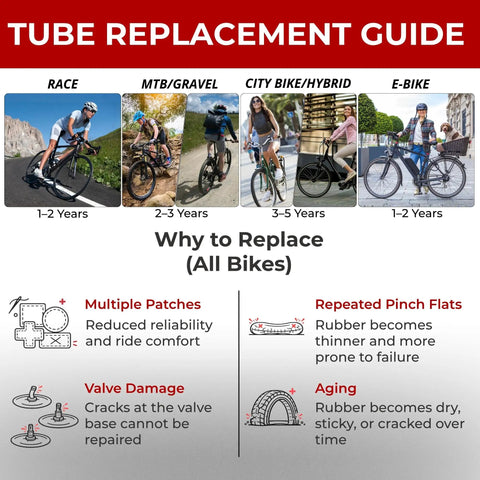 Tube replacement guide for race, MTB, city, E-bikes highlighting issues like multiple patches, valve damage, aging rubber.