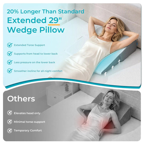 Extended 29 inch Real Deal Detachable Two Piece Bed Wedge Pillow supports back and head for post-surgery comfort on a bed.