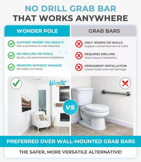 Comparison of Wonder Pole and grab bars showing benefits of tension mounted design for easy mobility and no damage.