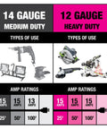 Comparison chart showing 14 gauge medium duty and 12 gauge heavy duty extension cord usage and amp ratings.