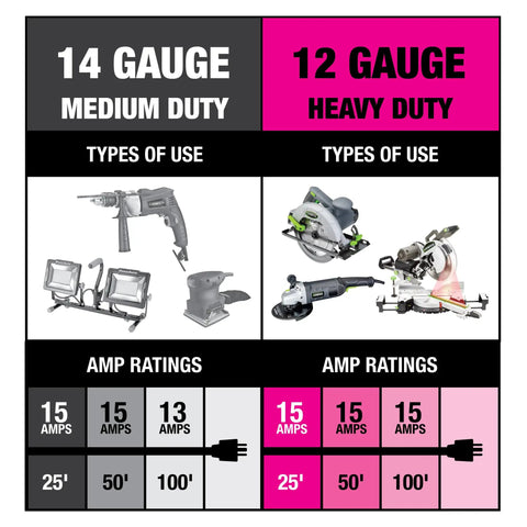 Comparison chart showing 14 gauge medium duty and 12 gauge heavy duty extension cord usage and amp ratings.