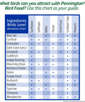 Chart showing bird types attracted to Pennington Bird Food, including ingredients like peanuts and sunflower.