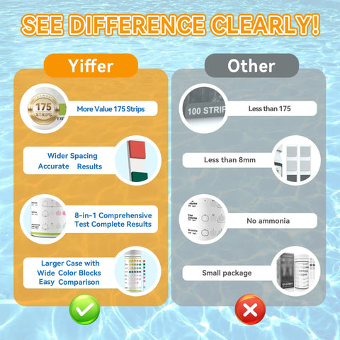 Comparison infographic showing Yiffer 175 Count Aquarium Water Test Strips For Fish Tanks And Ponds Delivers Hella Sharp Ammonia Nitrite Testing vs Other brands.