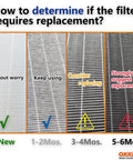 Filter condition guide showing stages from new to replacement needed, with visual cues for High Efficiency MERV 14 Air Filter Replacement With Synthetic Pocket.