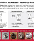 Diagram explaining Vampliers technology for Two Piece Screw Extractor Pliers Set With 8 Inch Lineman Pliers And 5 Inch Mini Screw Remover